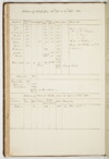 Volume 103: John Macarthur cash book of the New South Wales Corps, 1789-1792, with Elizabeth Farm returns of sheep and cattle, 1813-1819